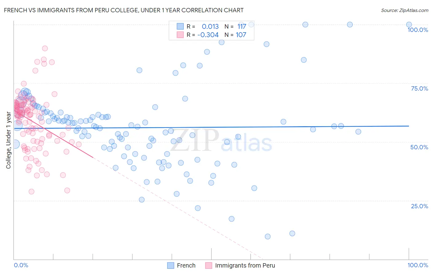 French vs Immigrants from Peru College, Under 1 year