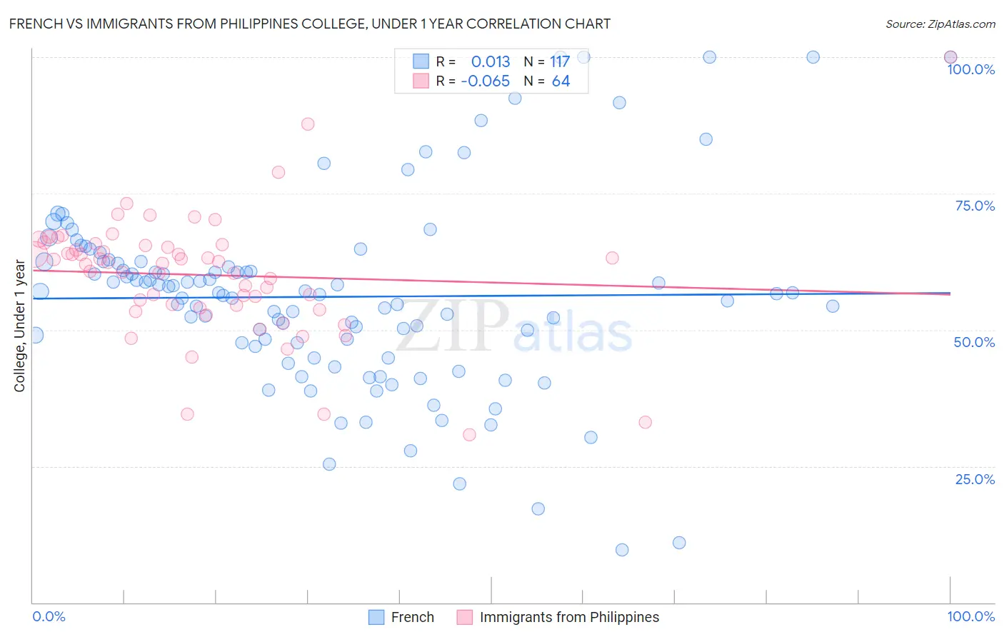 French vs Immigrants from Philippines College, Under 1 year