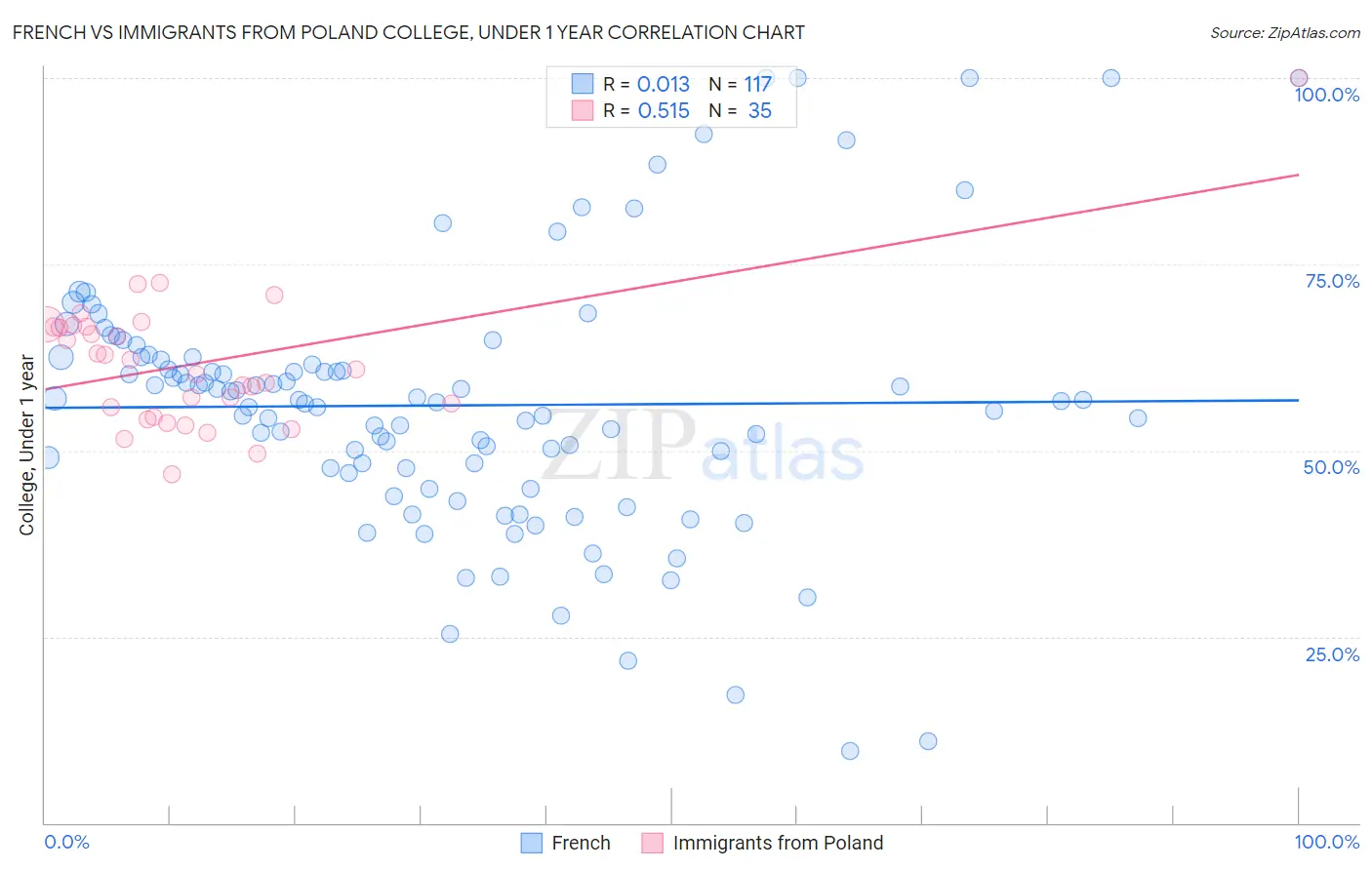 French vs Immigrants from Poland College, Under 1 year