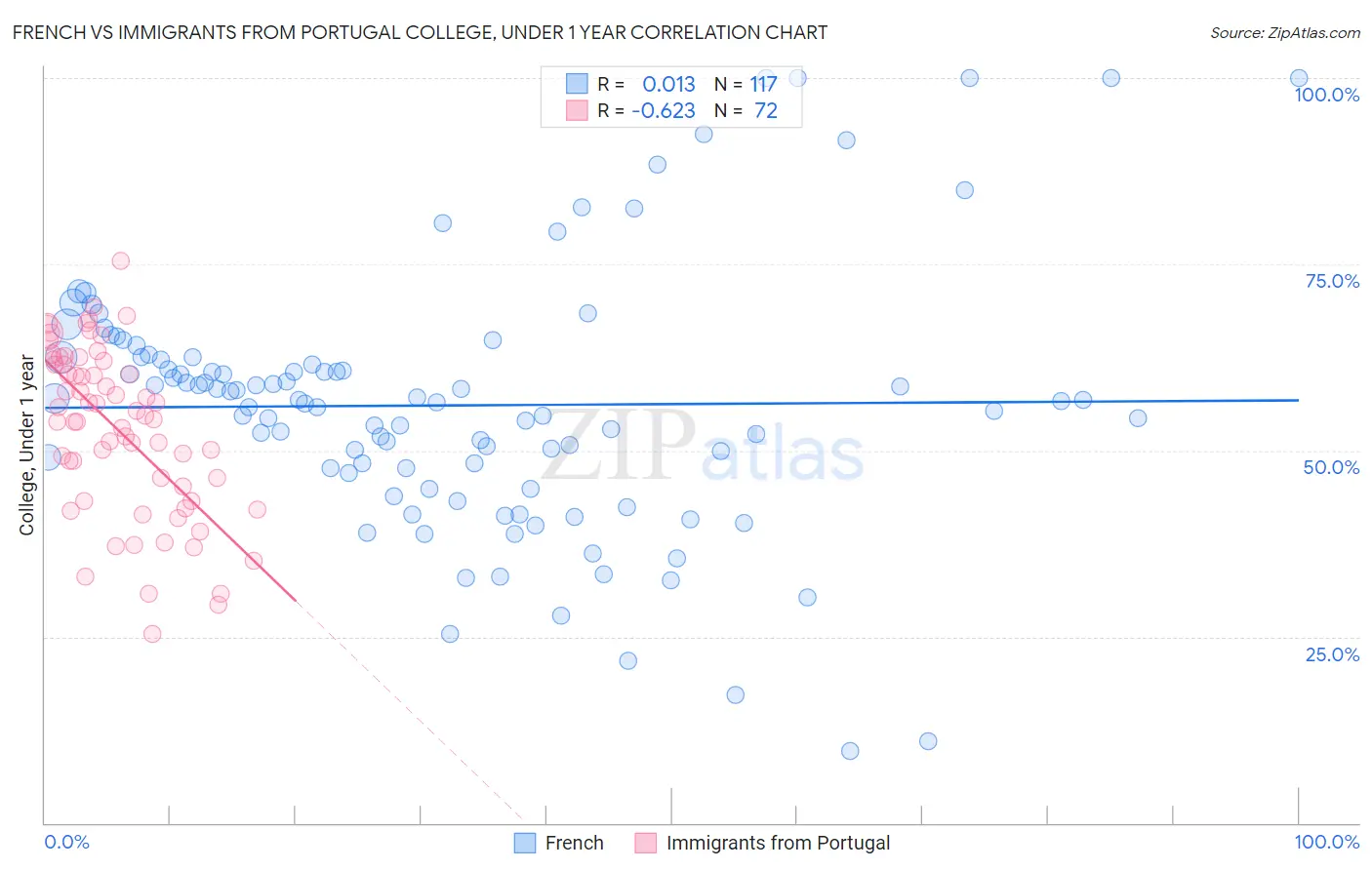 French vs Immigrants from Portugal College, Under 1 year
