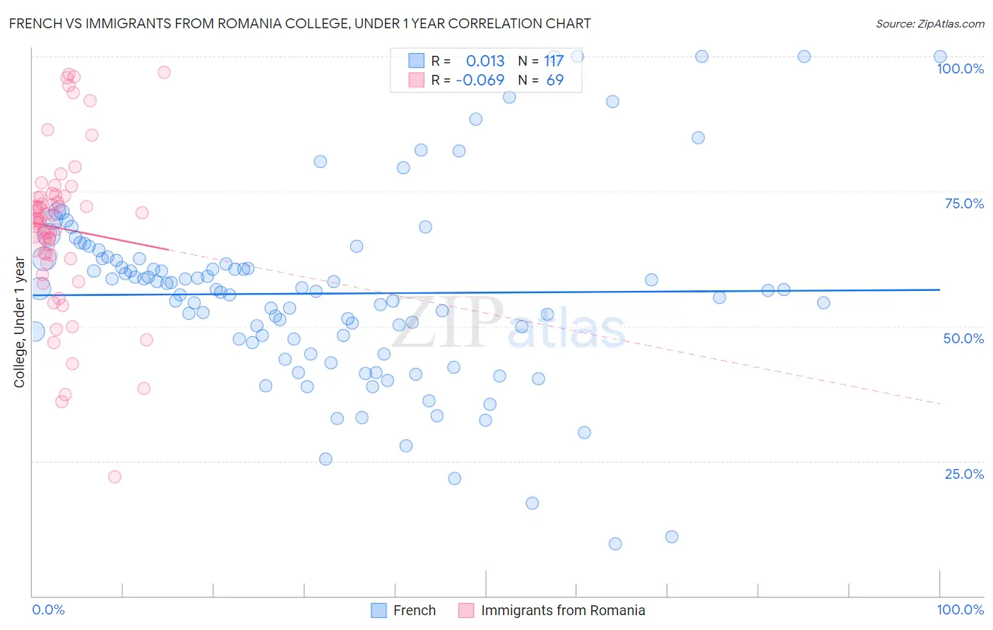 French vs Immigrants from Romania College, Under 1 year