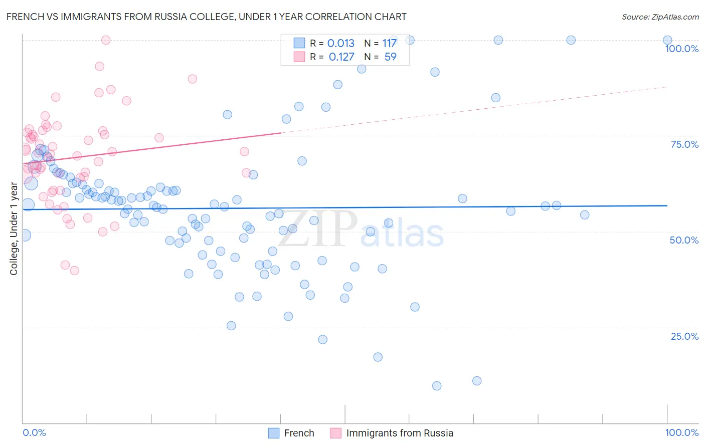 French vs Immigrants from Russia College, Under 1 year