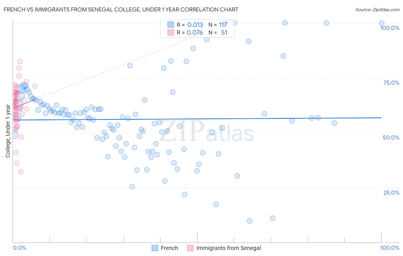 French vs Immigrants from Senegal College, Under 1 year