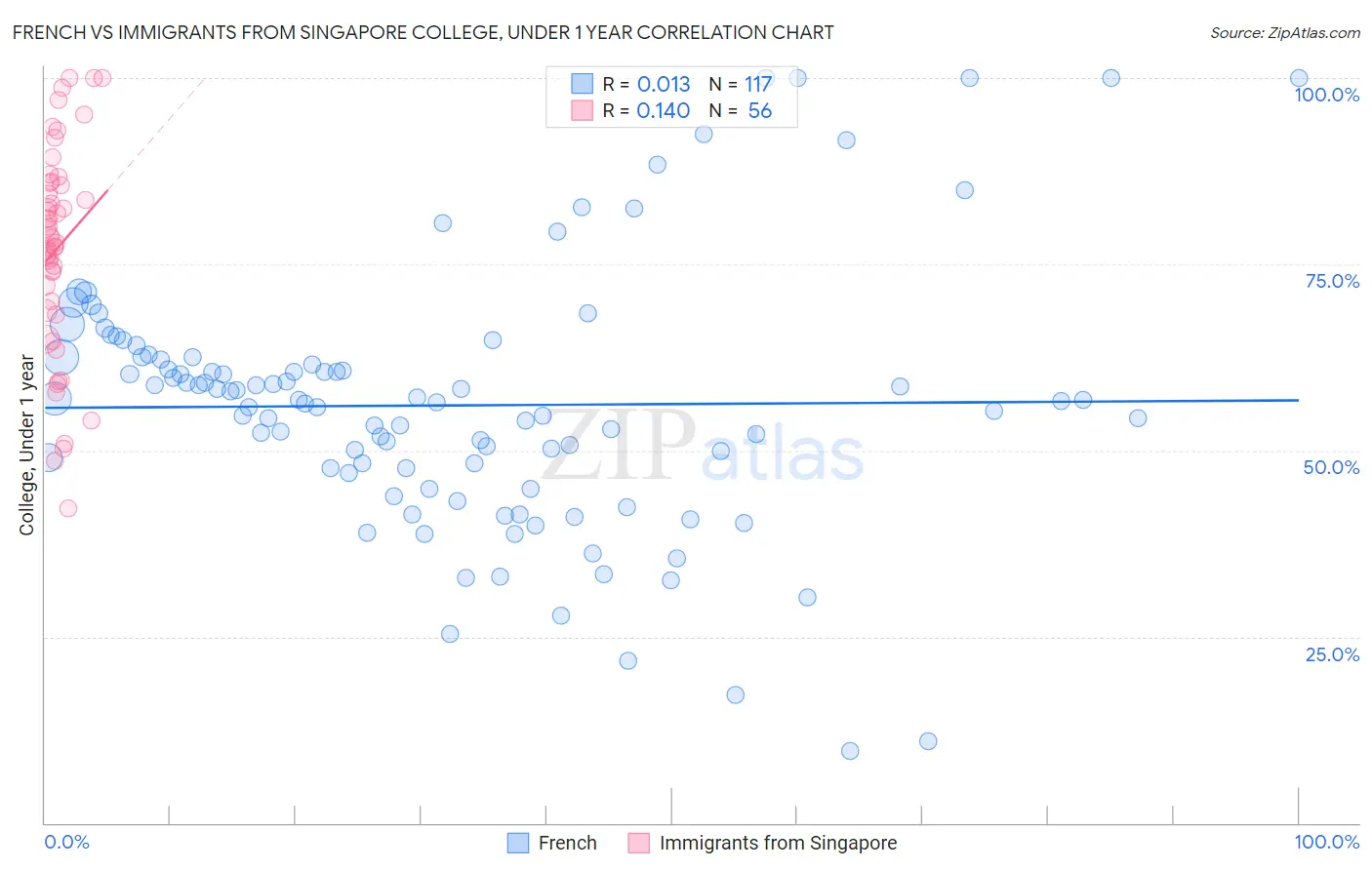 French vs Immigrants from Singapore College, Under 1 year