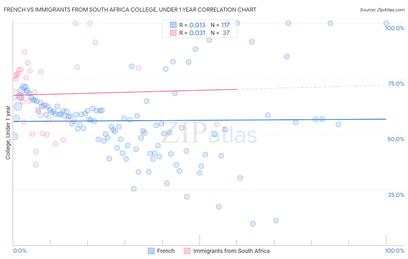 French vs Immigrants from South Africa College, Under 1 year