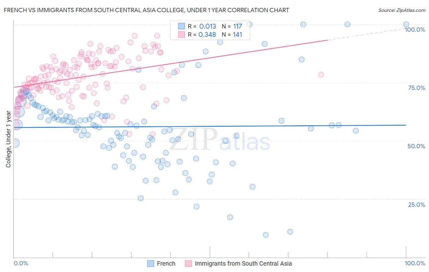 French vs Immigrants from South Central Asia College, Under 1 year