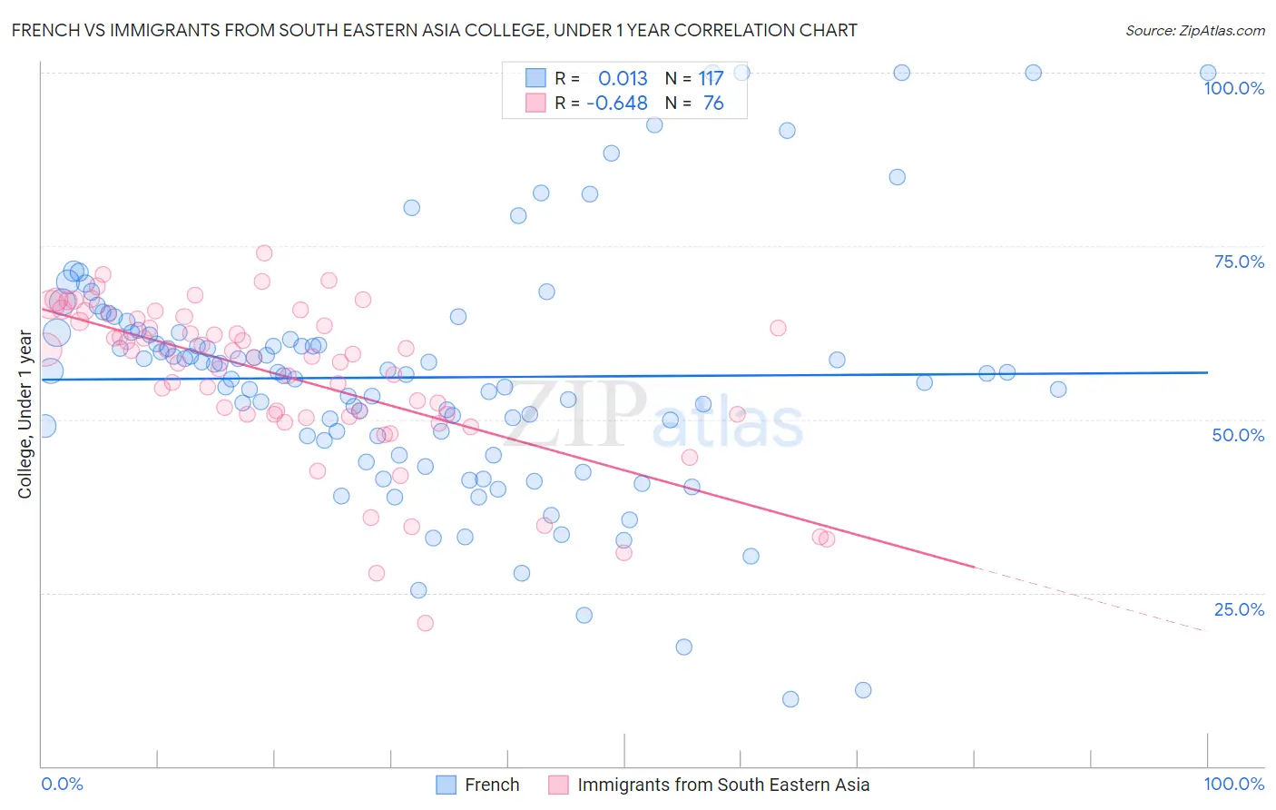 French vs Immigrants from South Eastern Asia College, Under 1 year