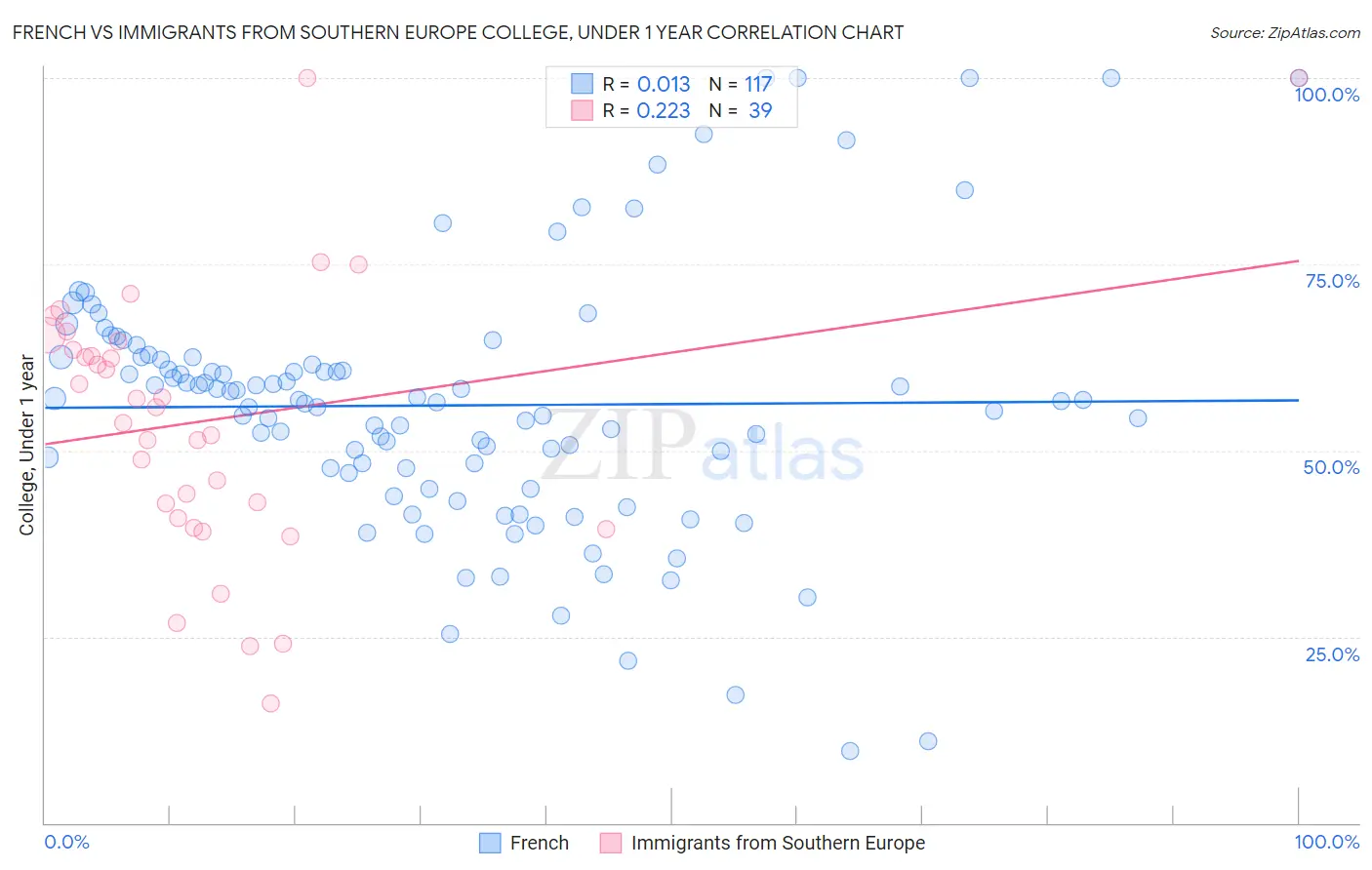 French vs Immigrants from Southern Europe College, Under 1 year