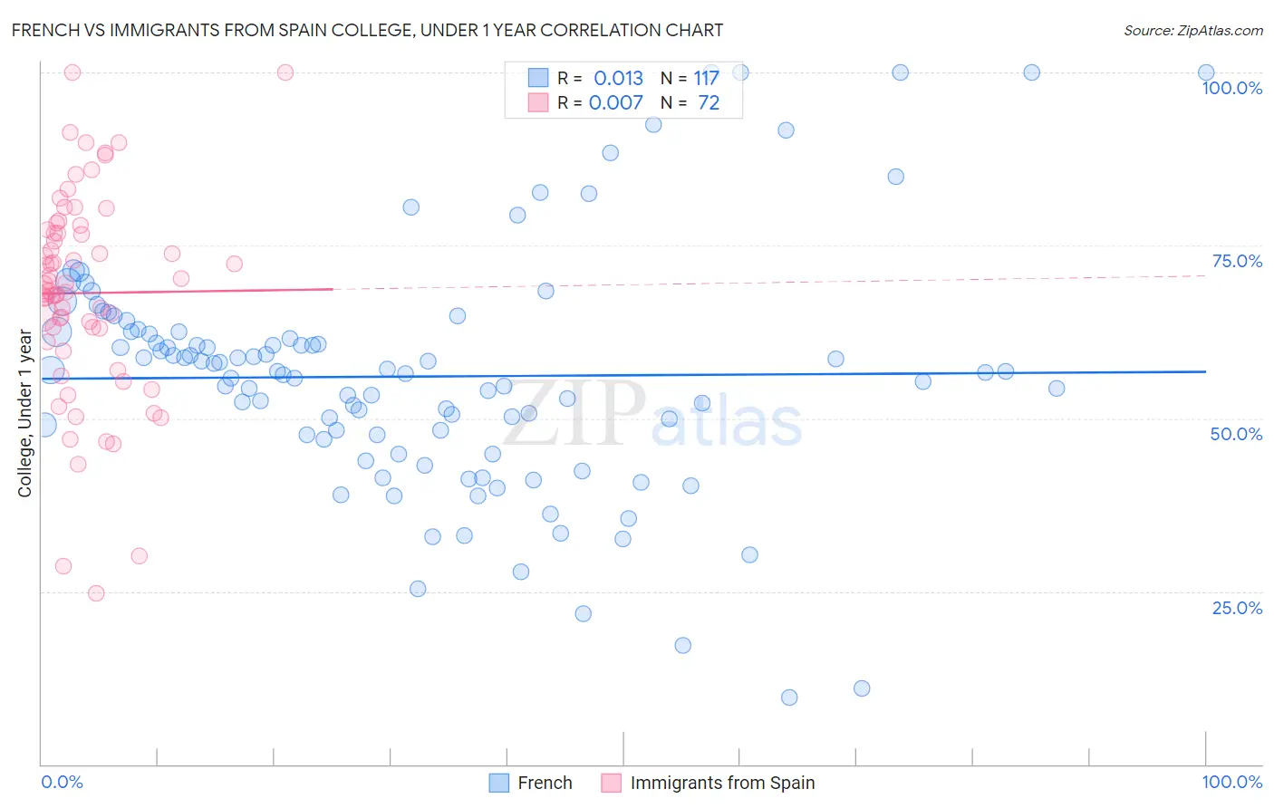 French vs Immigrants from Spain College, Under 1 year