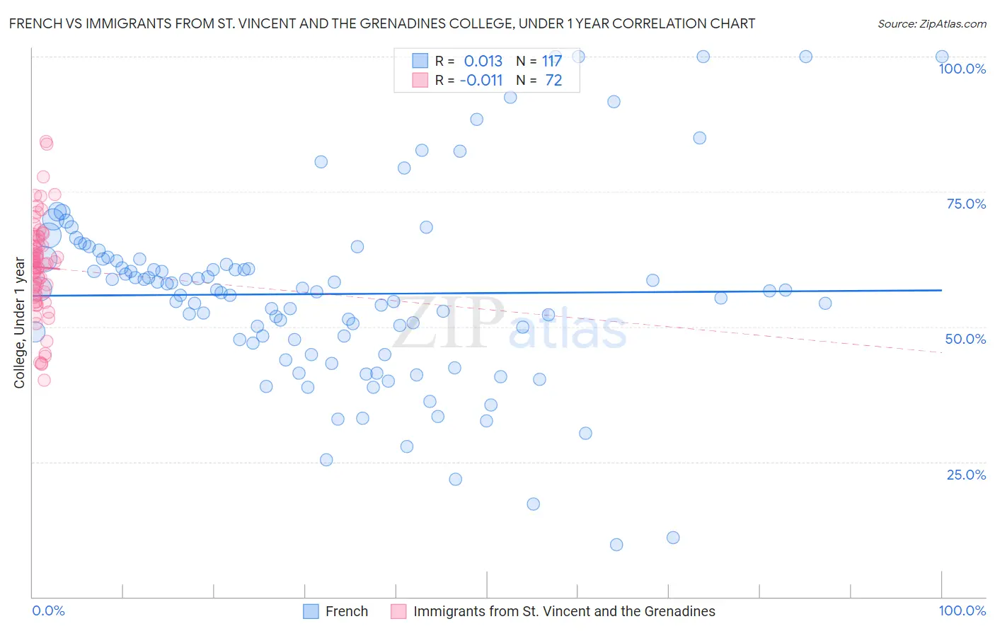 French vs Immigrants from St. Vincent and the Grenadines College, Under 1 year