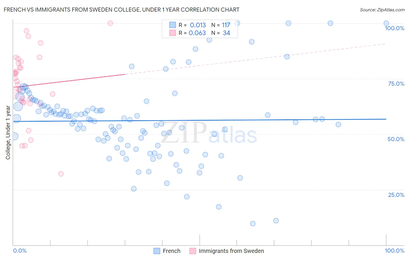 French vs Immigrants from Sweden College, Under 1 year
