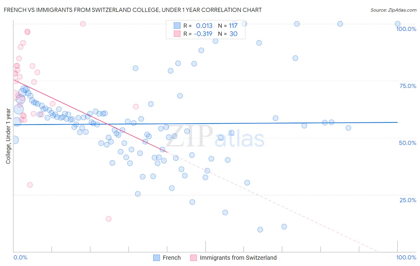 French vs Immigrants from Switzerland College, Under 1 year