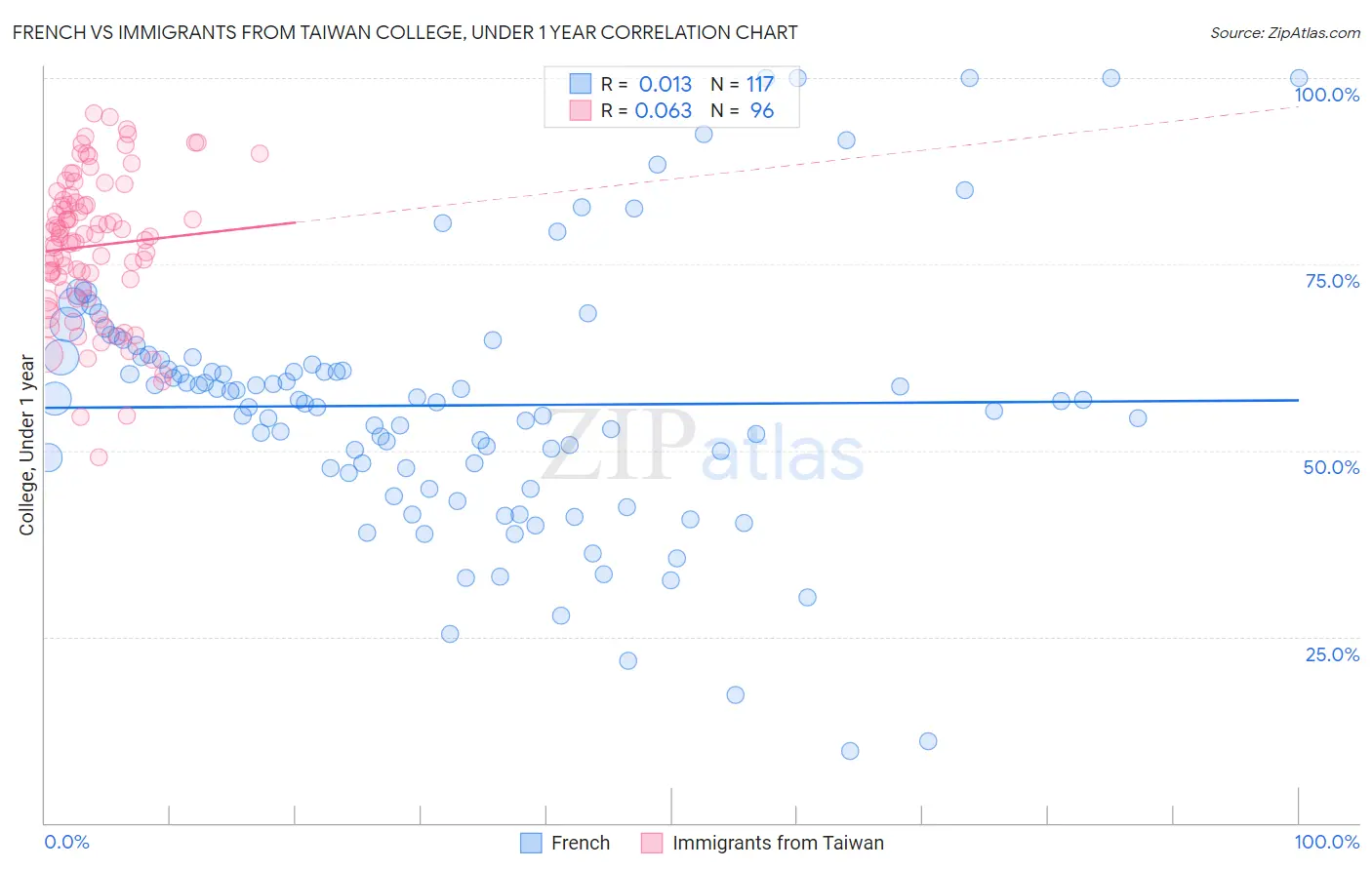 French vs Immigrants from Taiwan College, Under 1 year