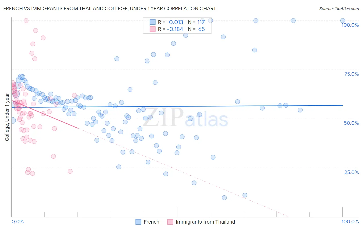 French vs Immigrants from Thailand College, Under 1 year
