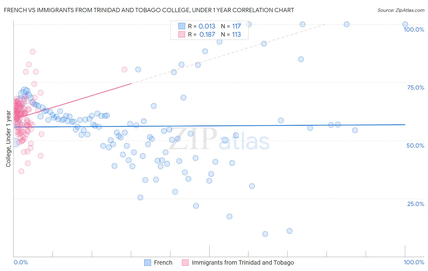 French vs Immigrants from Trinidad and Tobago College, Under 1 year