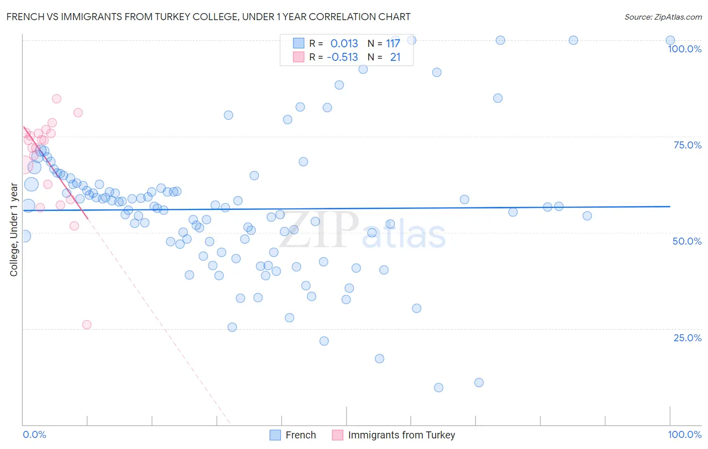 French vs Immigrants from Turkey College, Under 1 year