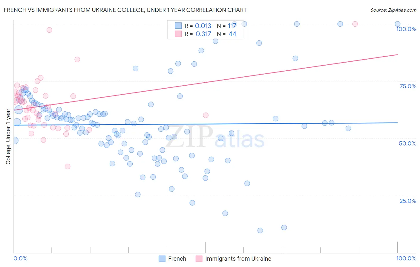 French vs Immigrants from Ukraine College, Under 1 year