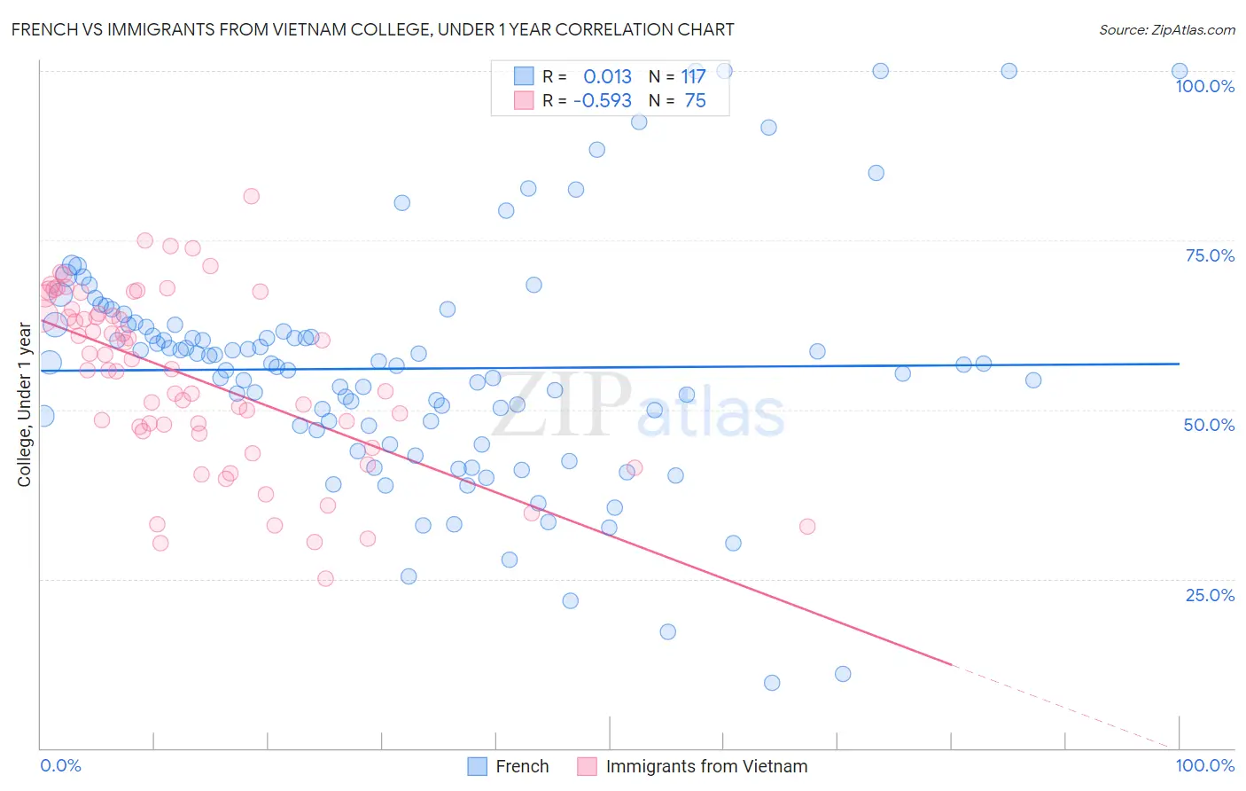 French vs Immigrants from Vietnam College, Under 1 year