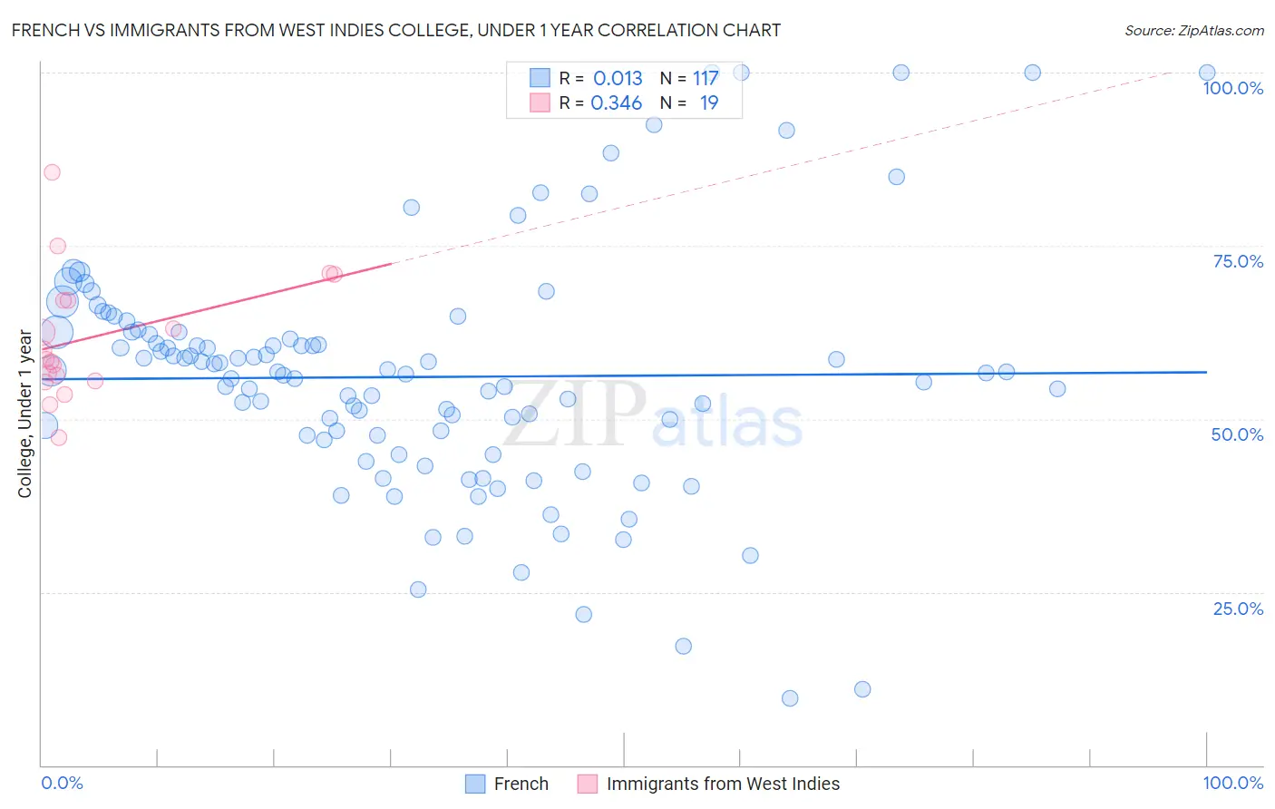 French vs Immigrants from West Indies College, Under 1 year