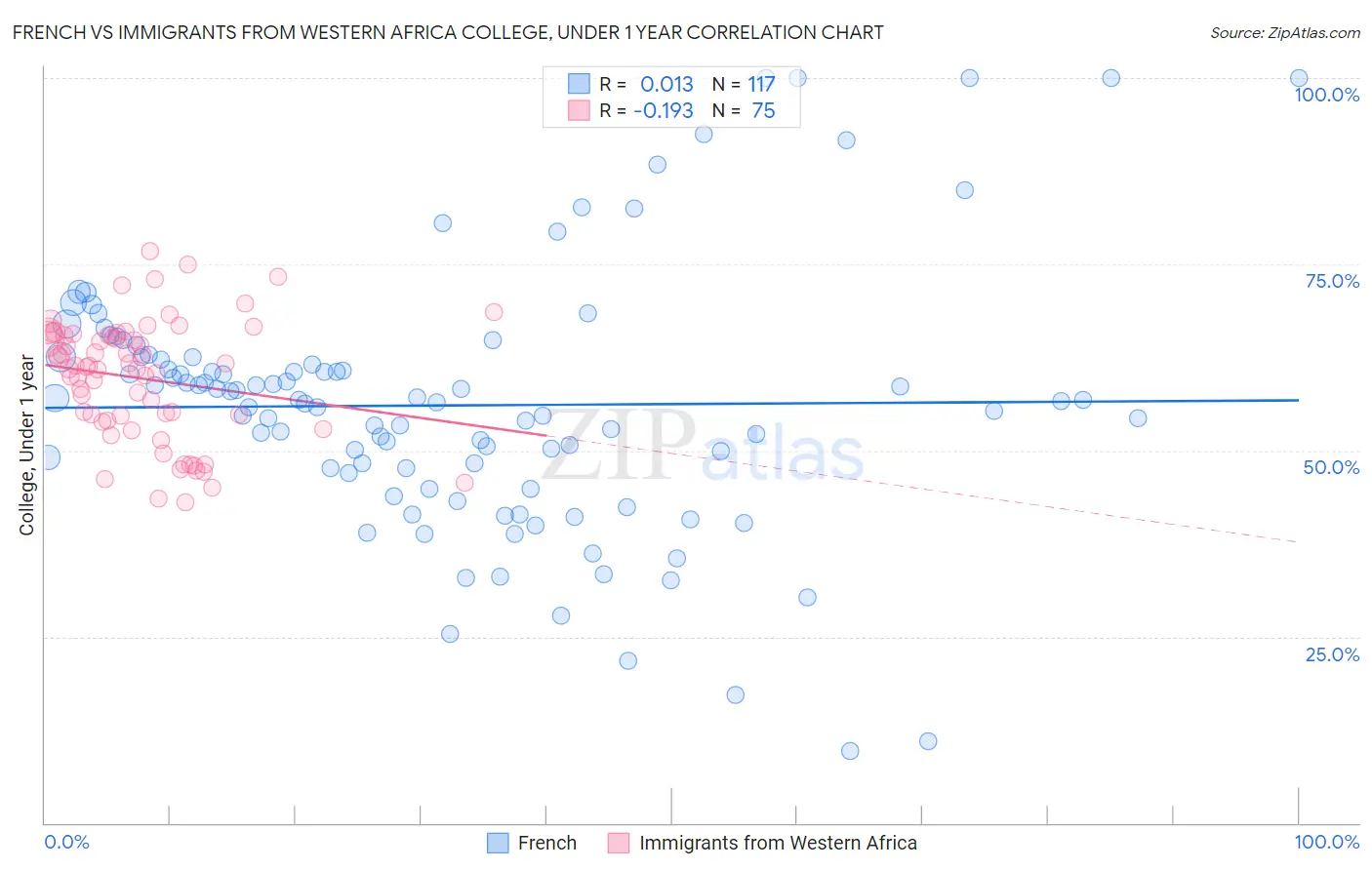 French vs Immigrants from Western Africa College, Under 1 year