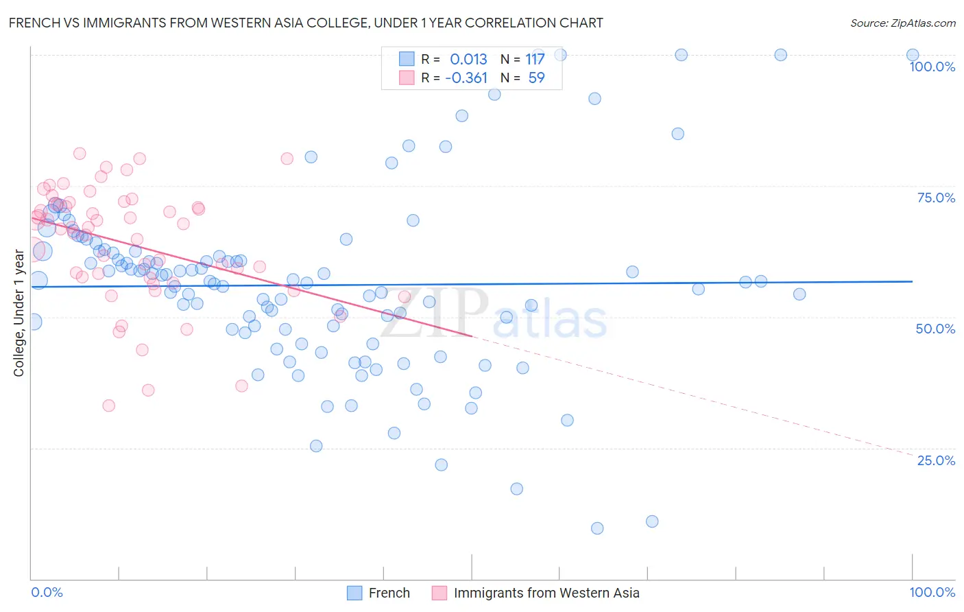 French vs Immigrants from Western Asia College, Under 1 year