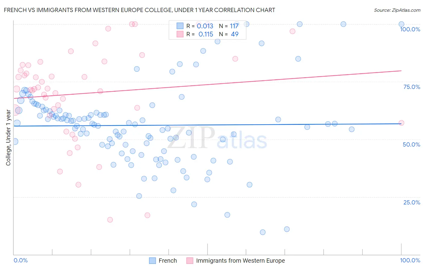 French vs Immigrants from Western Europe College, Under 1 year