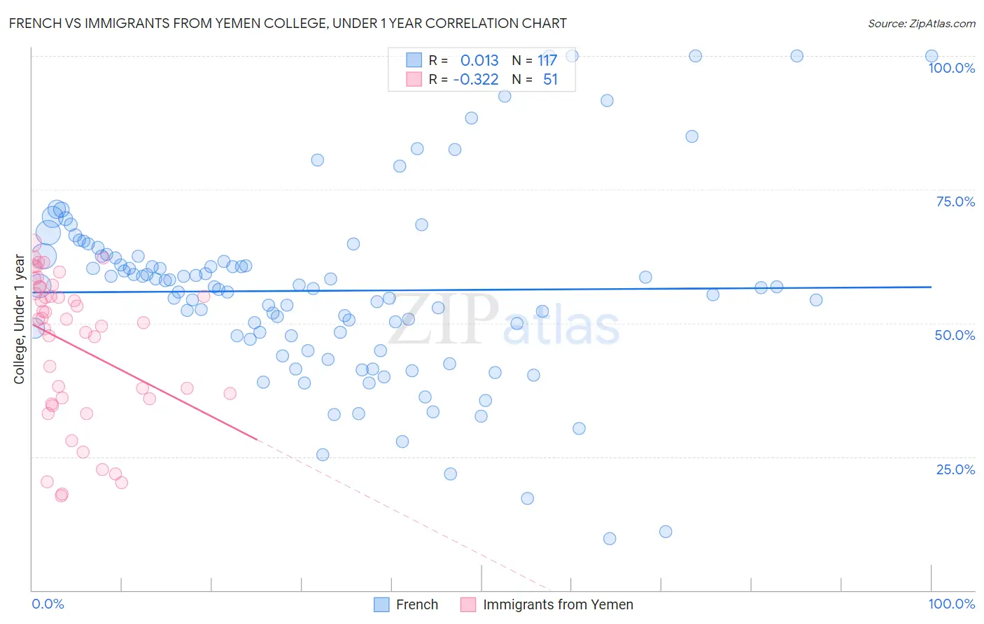 French vs Immigrants from Yemen College, Under 1 year