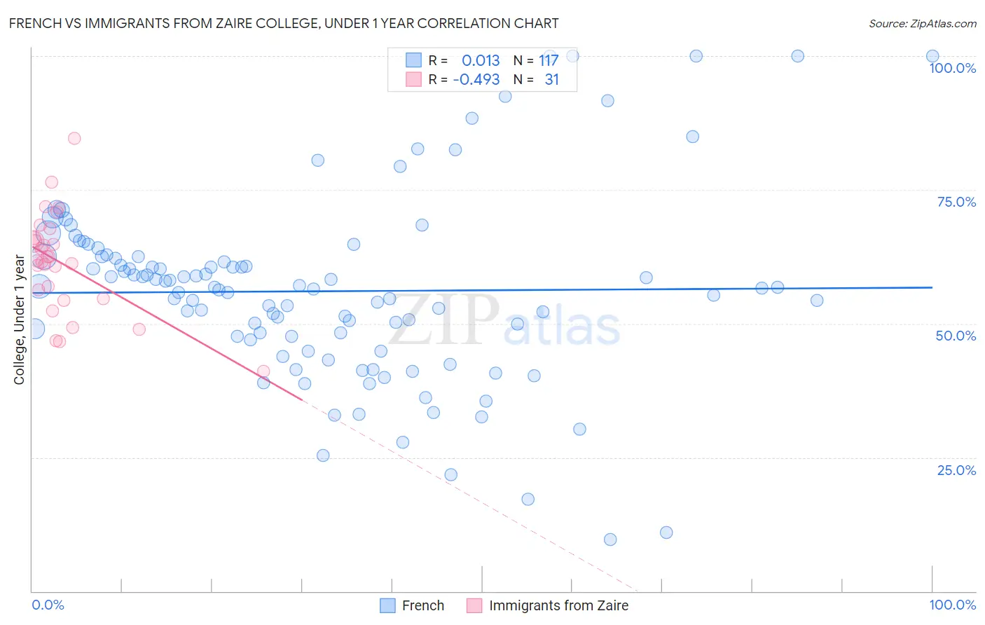 French vs Immigrants from Zaire College, Under 1 year