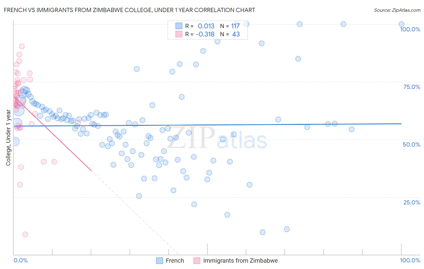 French vs Immigrants from Zimbabwe College, Under 1 year