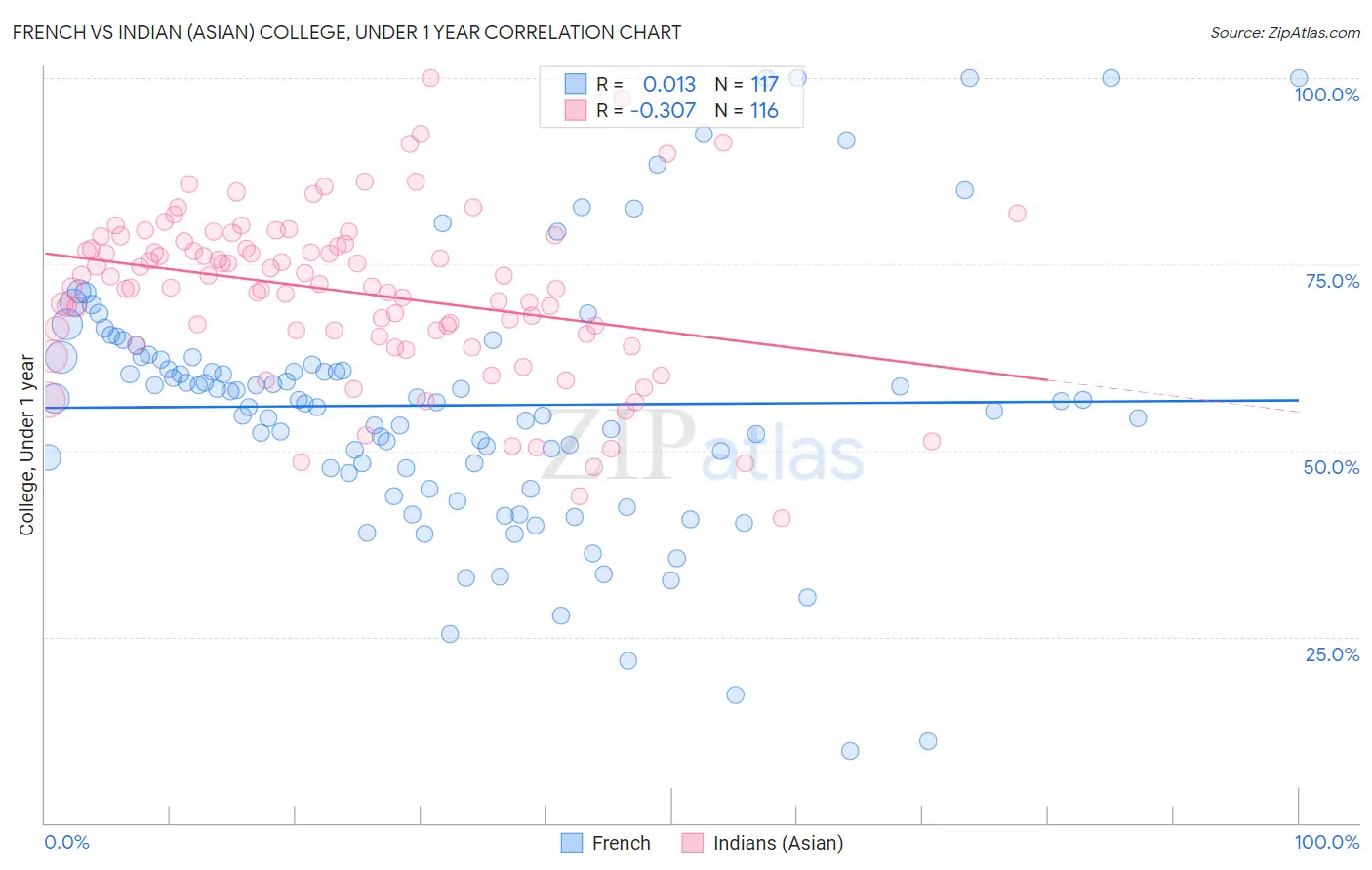 French vs Indian (Asian) College, Under 1 year