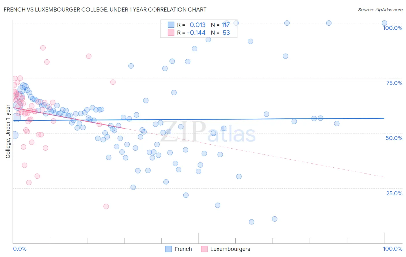 French vs Luxembourger College, Under 1 year