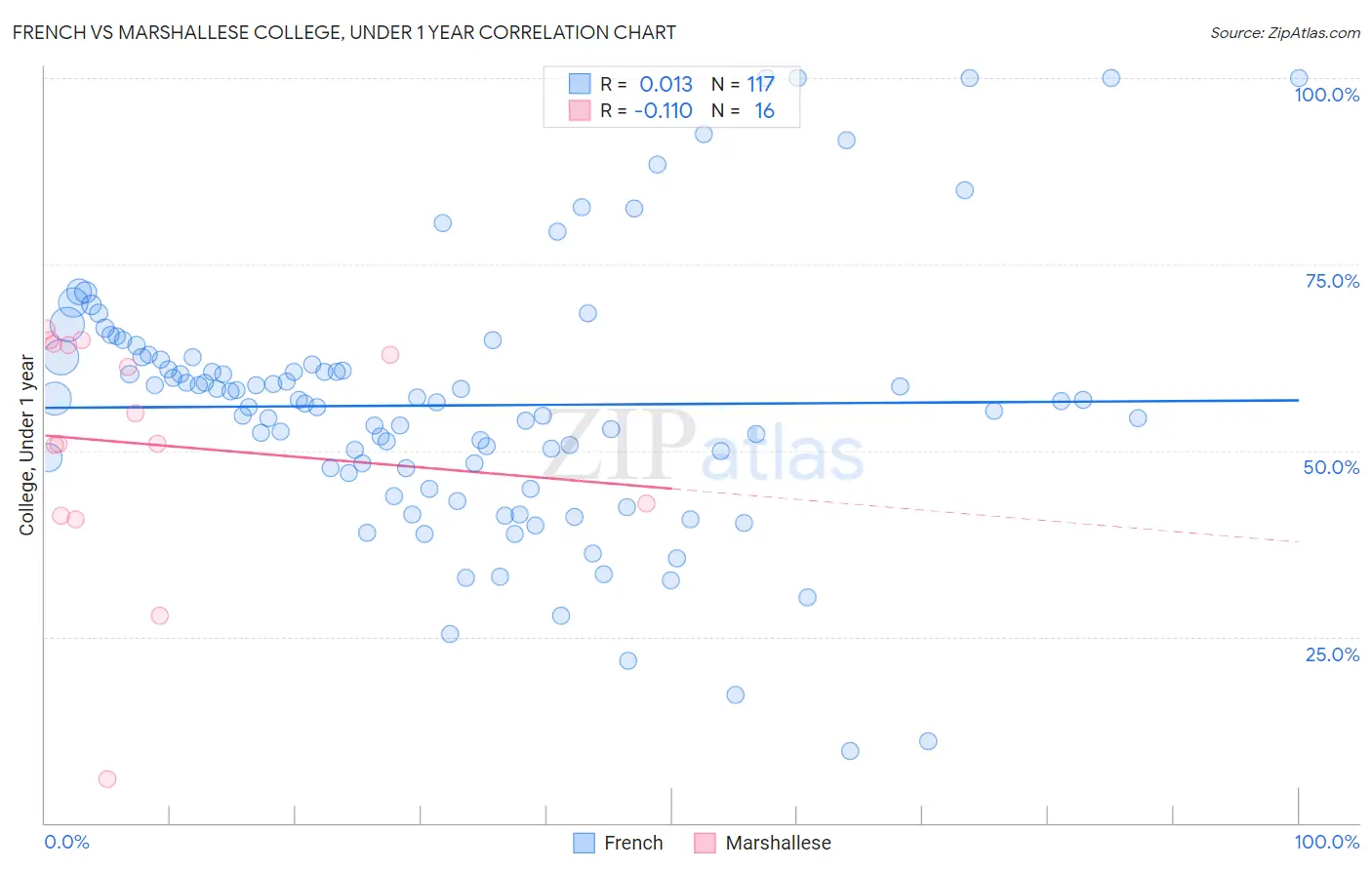 French vs Marshallese College, Under 1 year