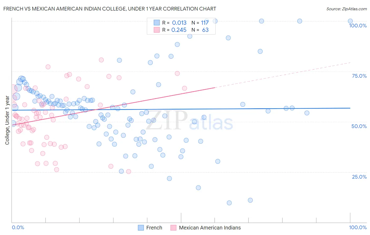 French vs Mexican American Indian College, Under 1 year