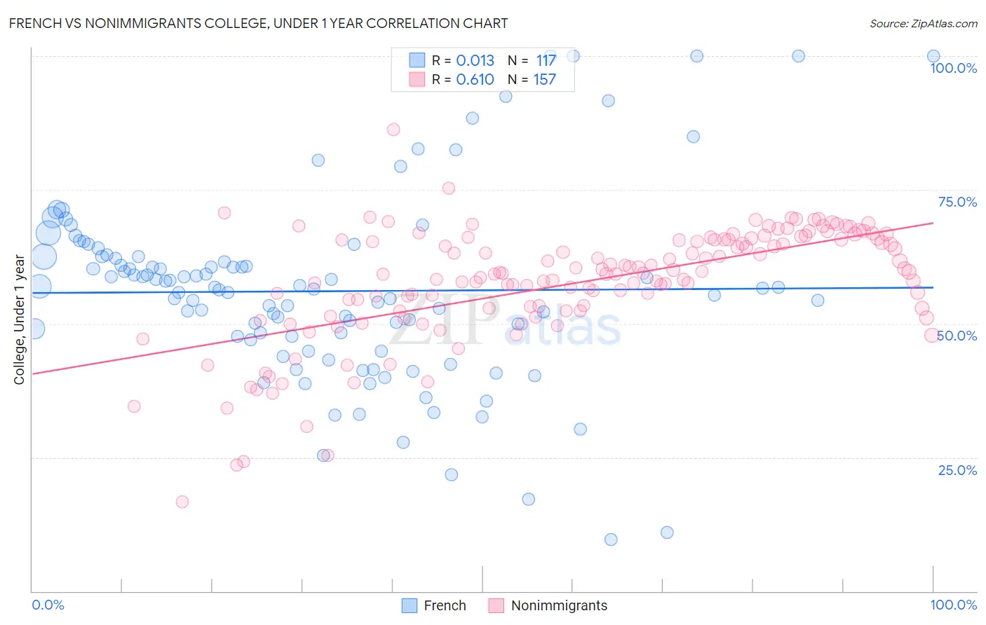 French vs Nonimmigrants College, Under 1 year