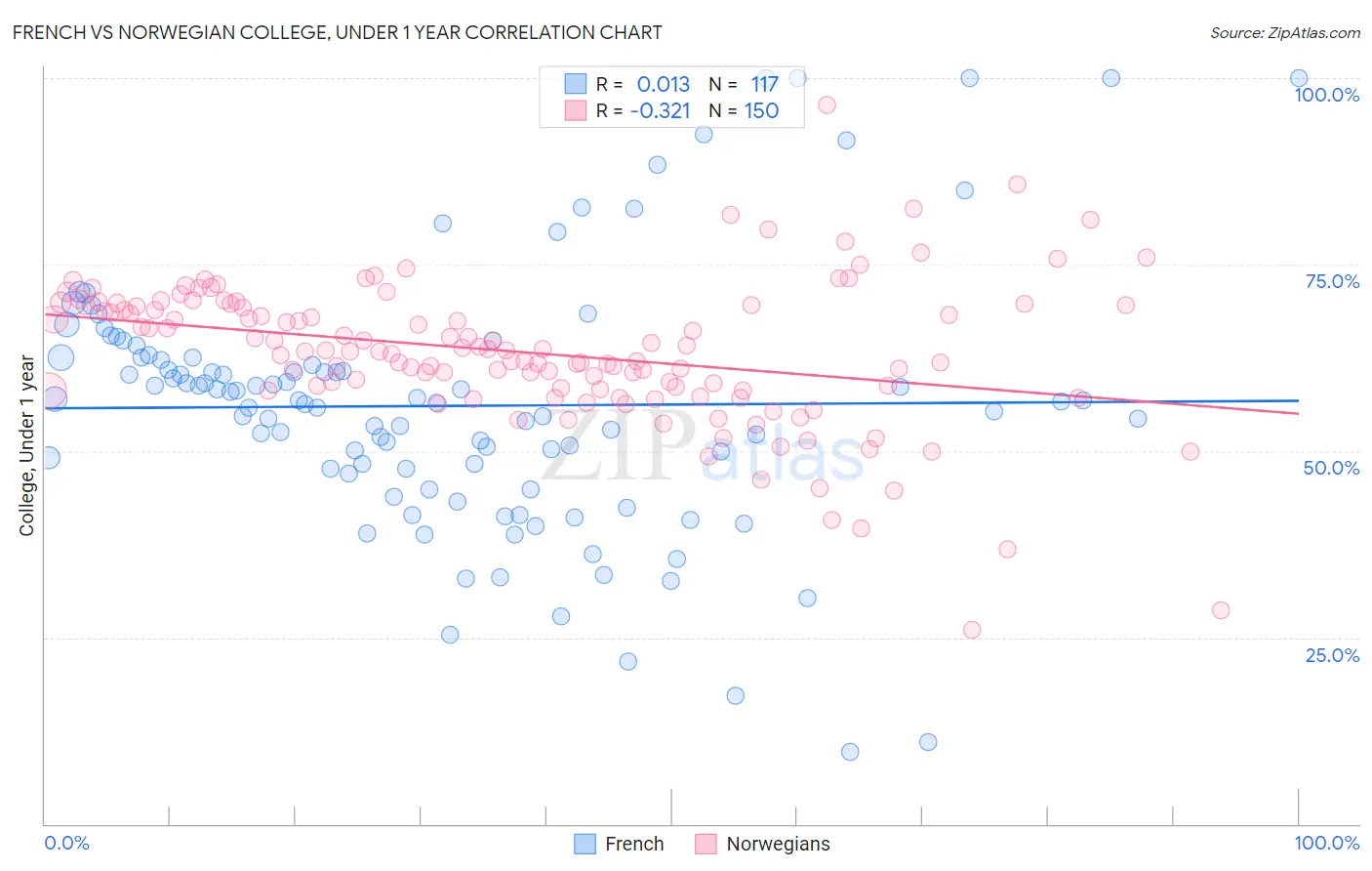 French vs Norwegian College, Under 1 year