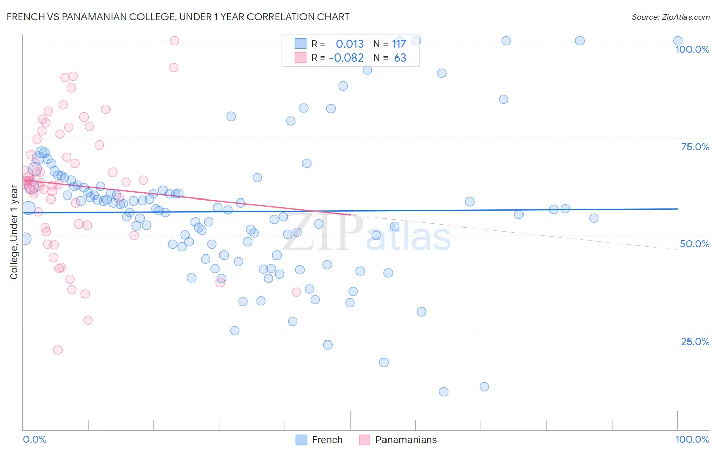 French vs Panamanian College, Under 1 year