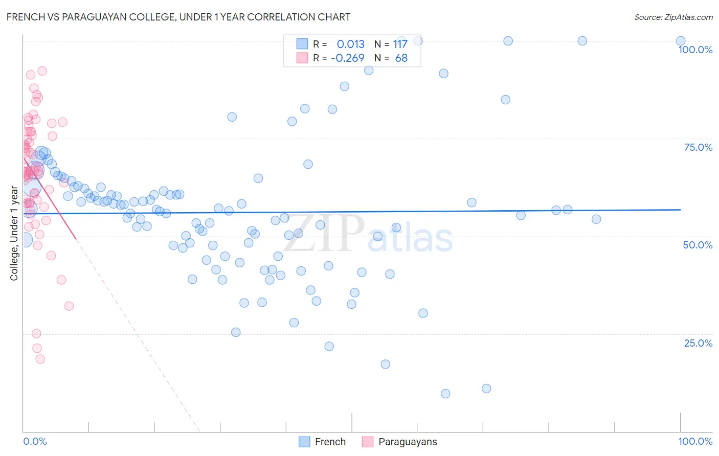 French vs Paraguayan College, Under 1 year