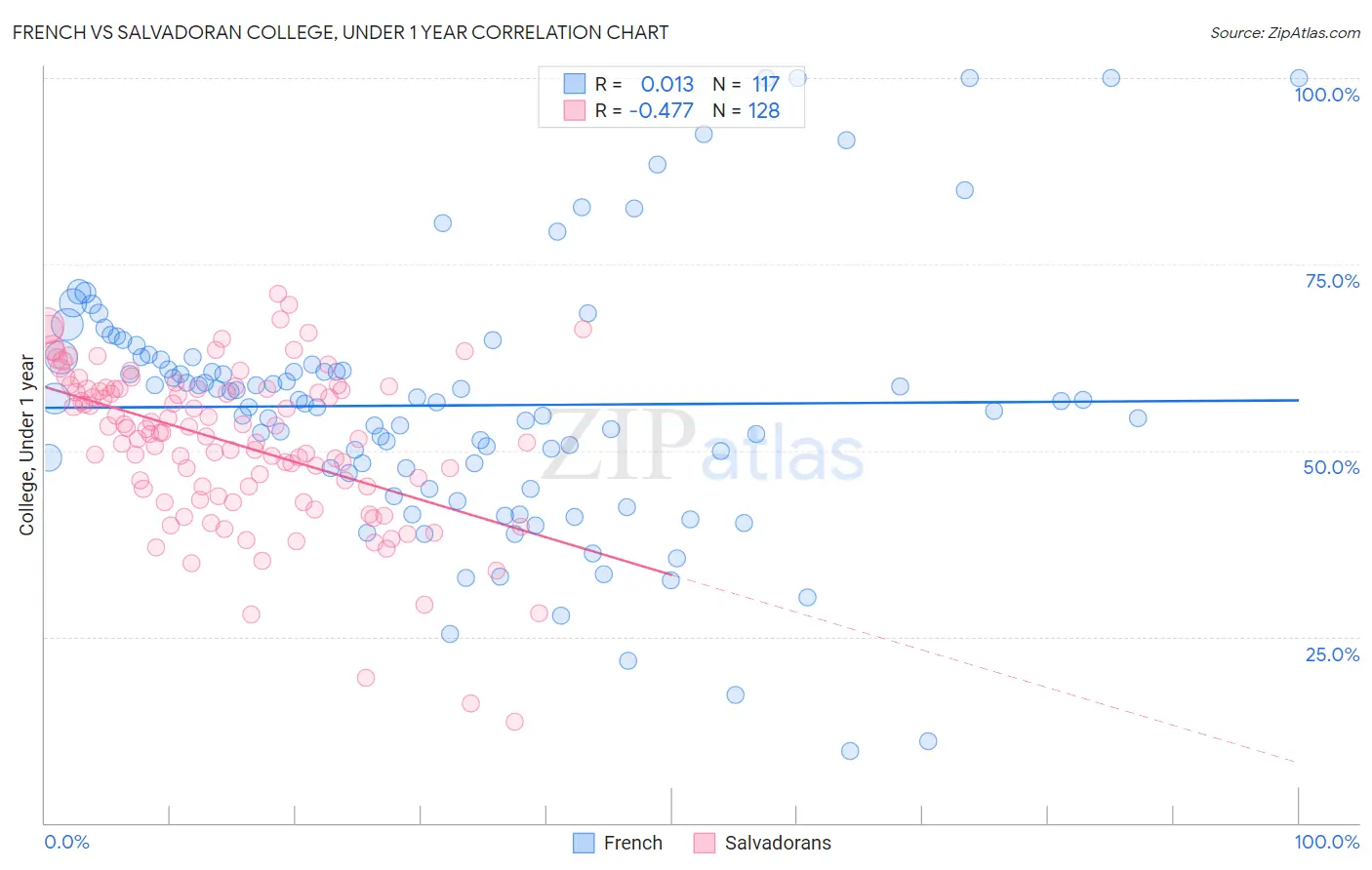 French vs Salvadoran College, Under 1 year