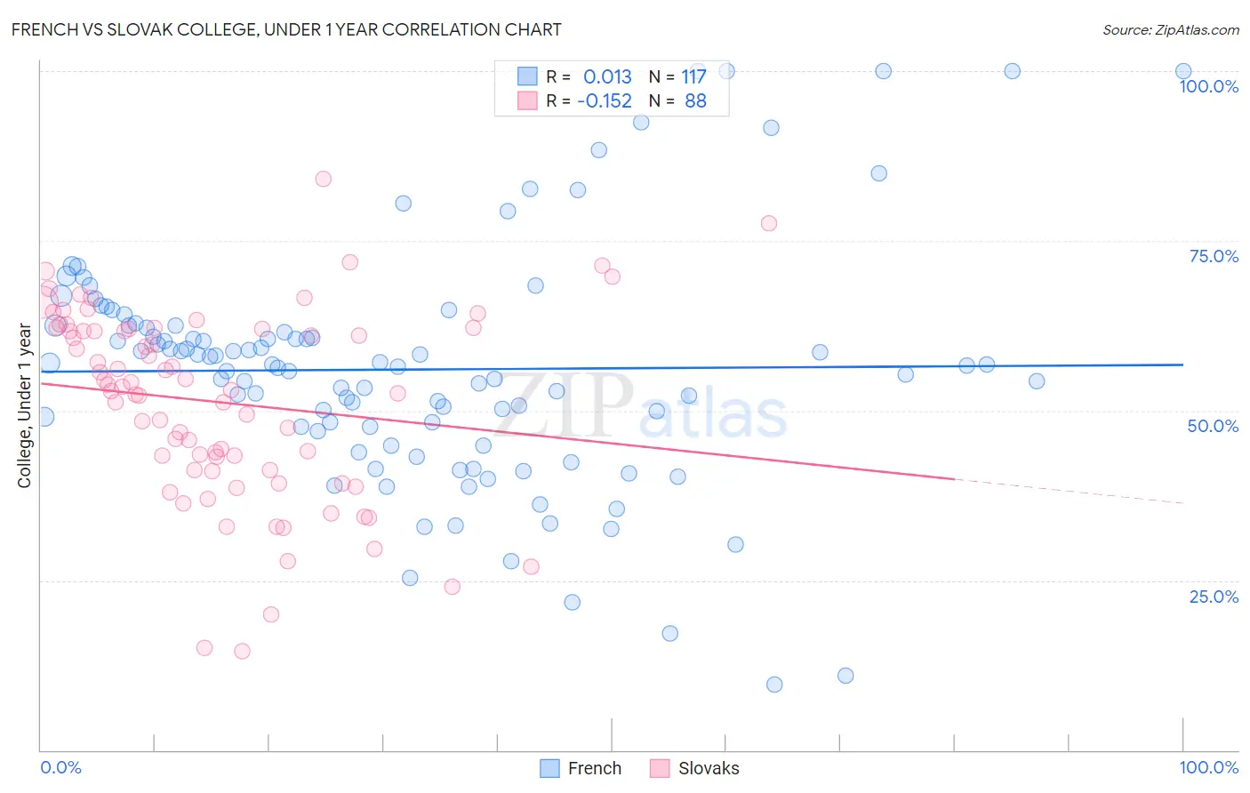 French vs Slovak College, Under 1 year