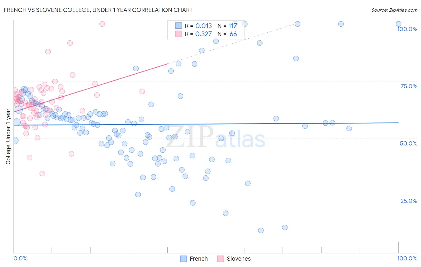 French vs Slovene College, Under 1 year