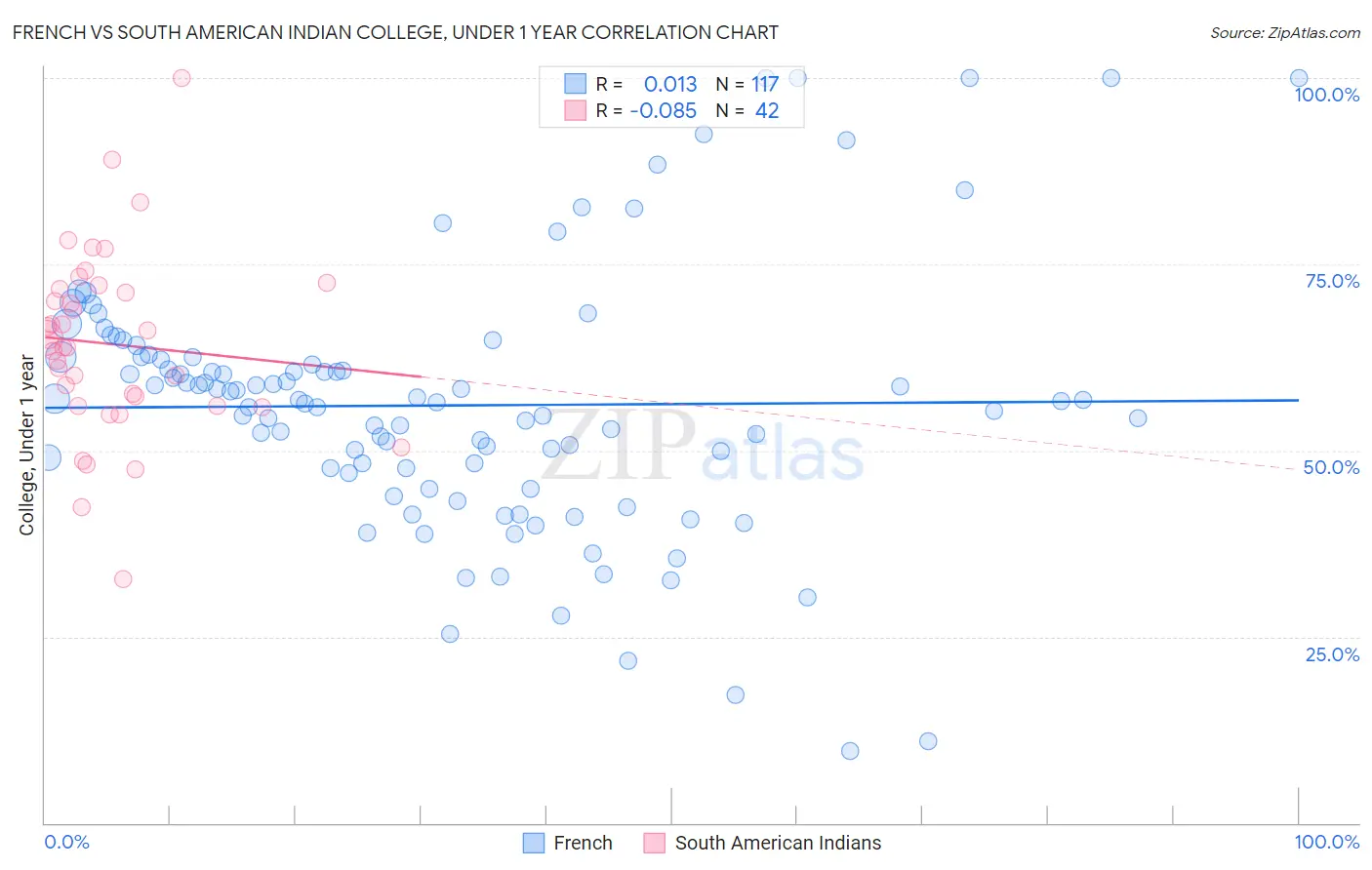 French vs South American Indian College, Under 1 year