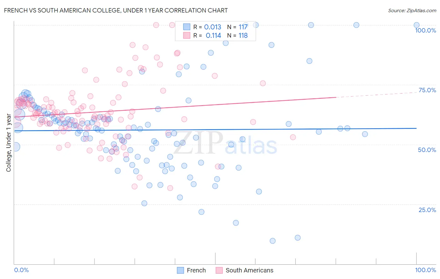 French vs South American College, Under 1 year