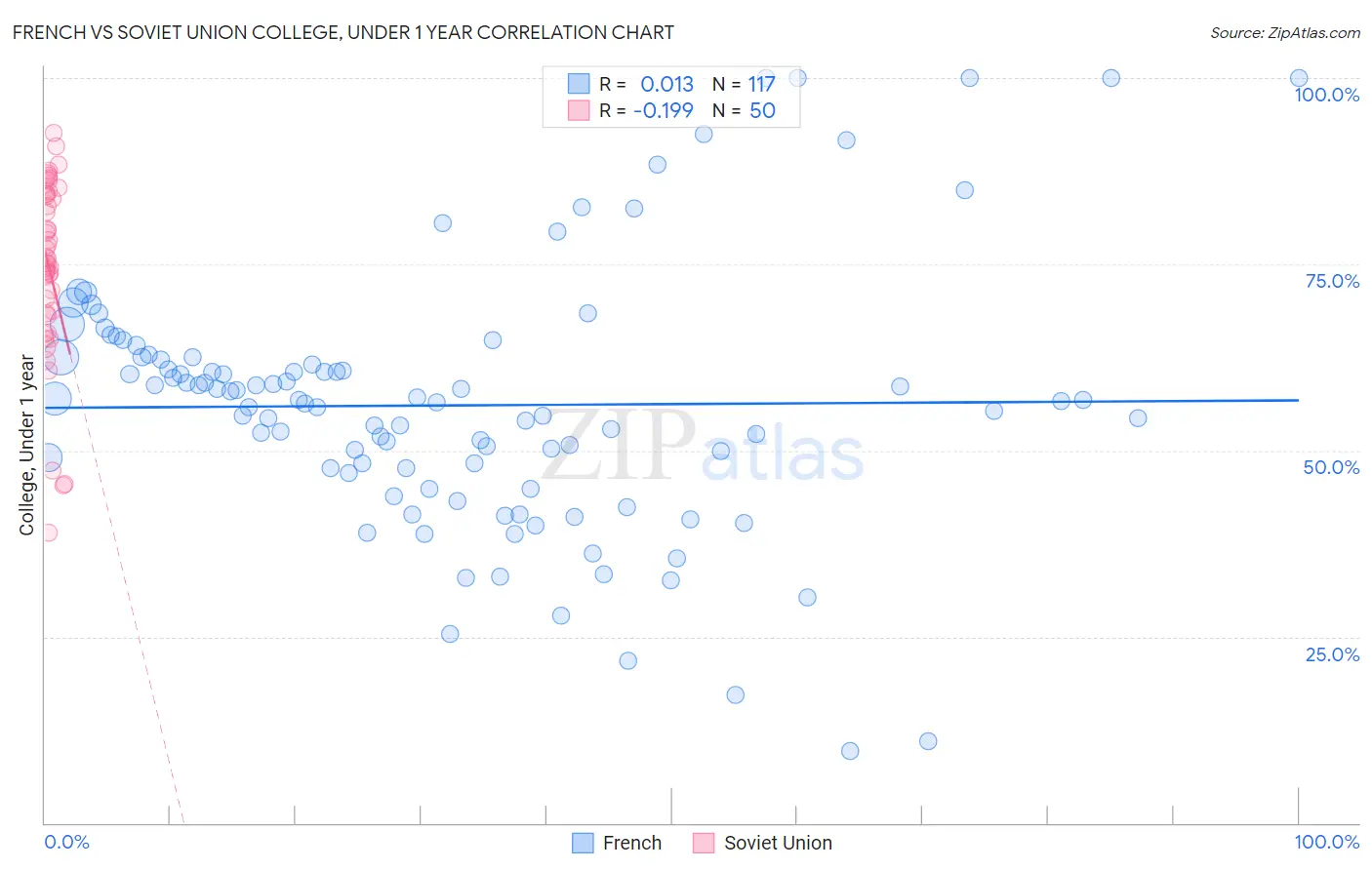 French vs Soviet Union College, Under 1 year