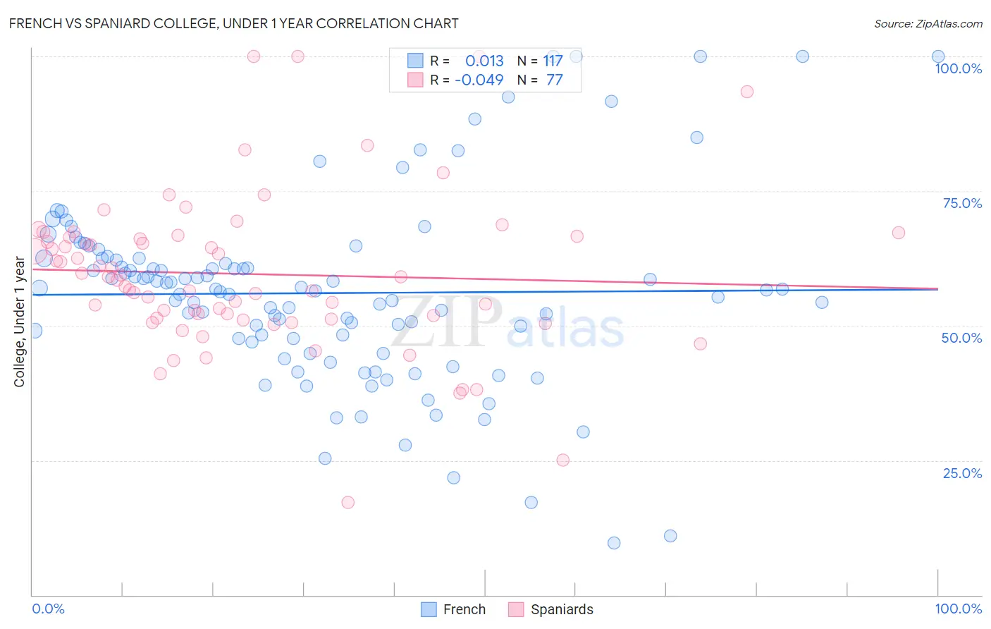 French vs Spaniard College, Under 1 year