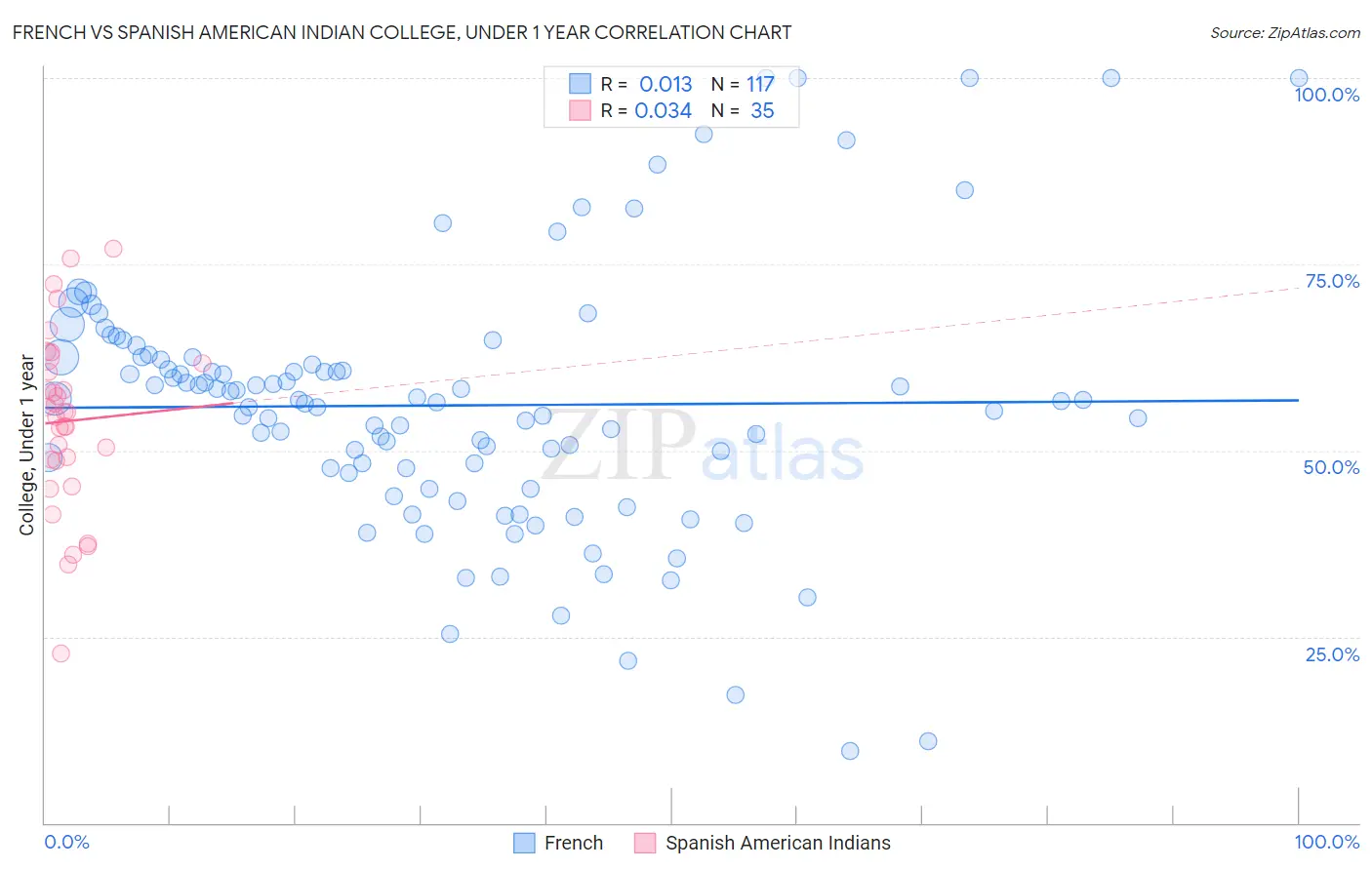 French vs Spanish American Indian College, Under 1 year