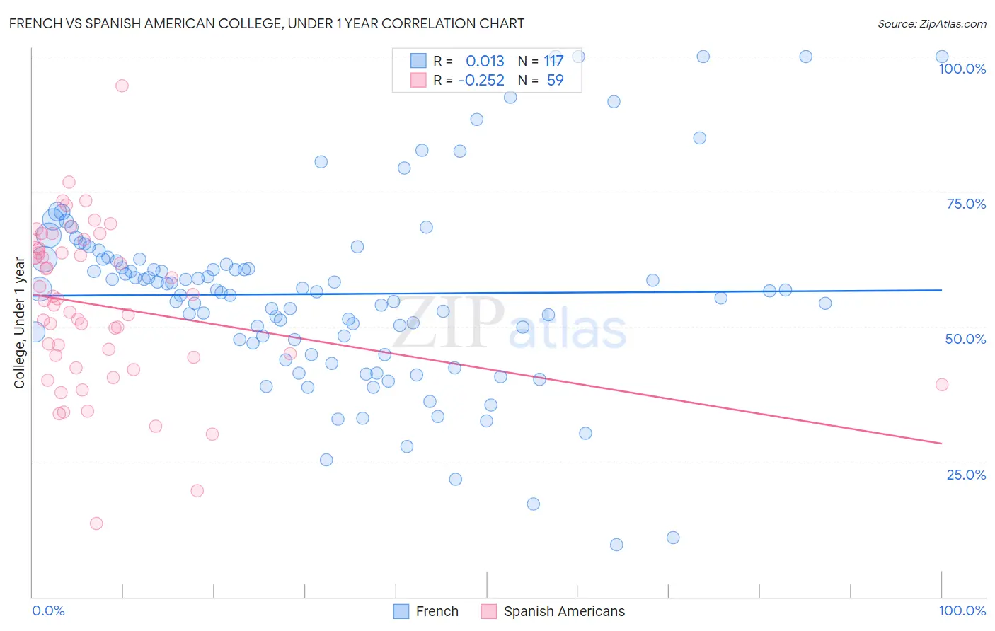 French vs Spanish American College, Under 1 year