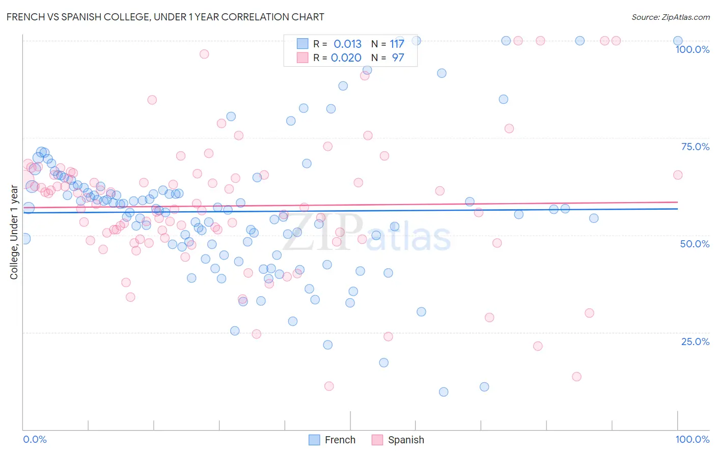 French vs Spanish College, Under 1 year