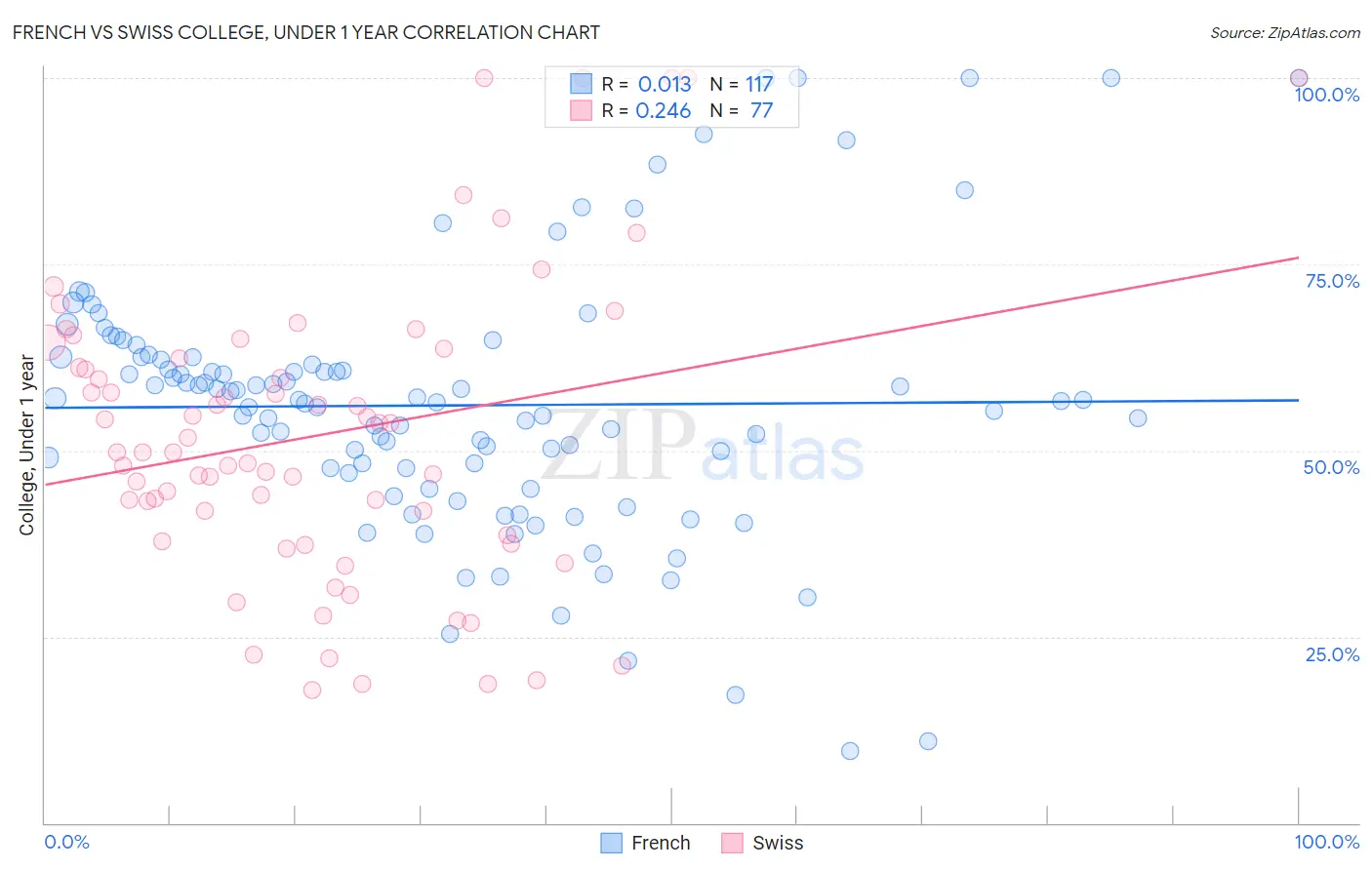 French vs Swiss College, Under 1 year