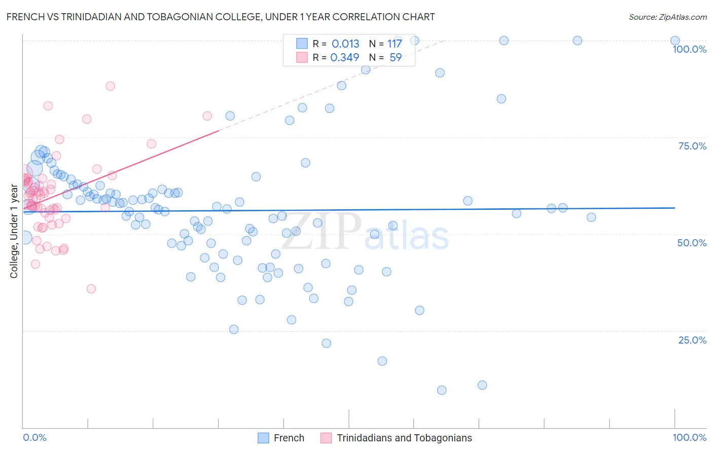 French vs Trinidadian and Tobagonian College, Under 1 year