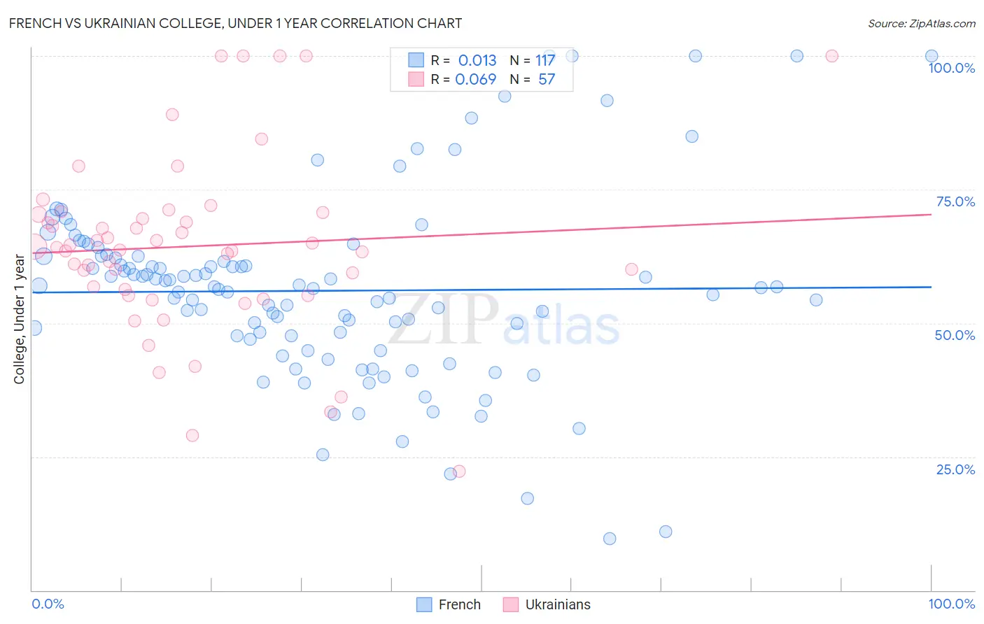 French vs Ukrainian College, Under 1 year